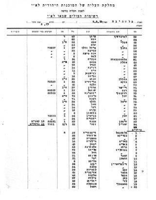  List of the immigrants arriving to Tel Aviv, 1935 (S104\5810-25) 
